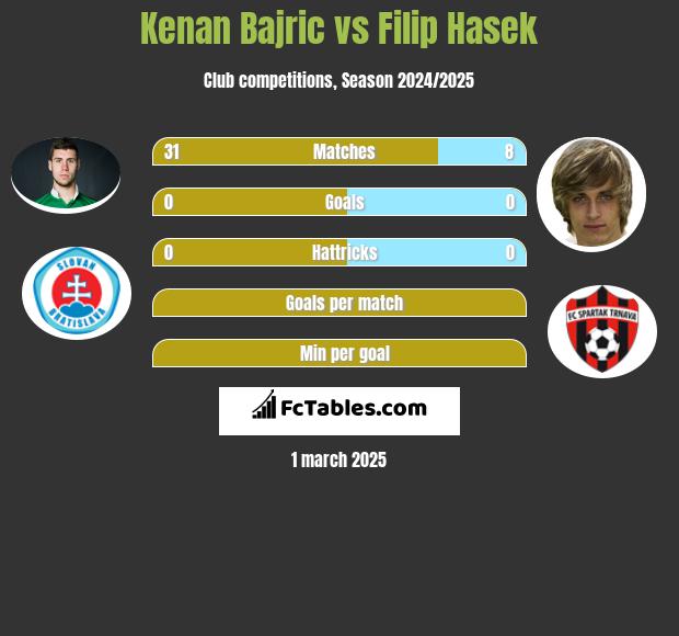 Kenan Bajric vs Filip Hasek h2h player stats