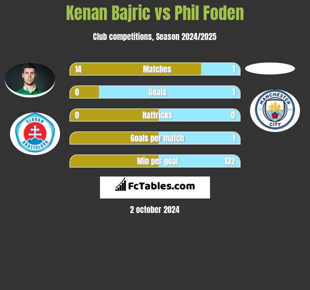 Kenan Bajric vs Phil Foden h2h player stats