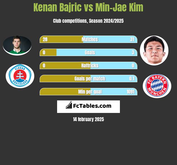 Kenan Bajric vs Min-Jae Kim h2h player stats