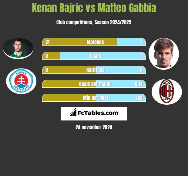 Kenan Bajric vs Matteo Gabbia h2h player stats