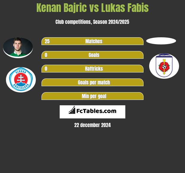 Kenan Bajric vs Lukas Fabis h2h player stats