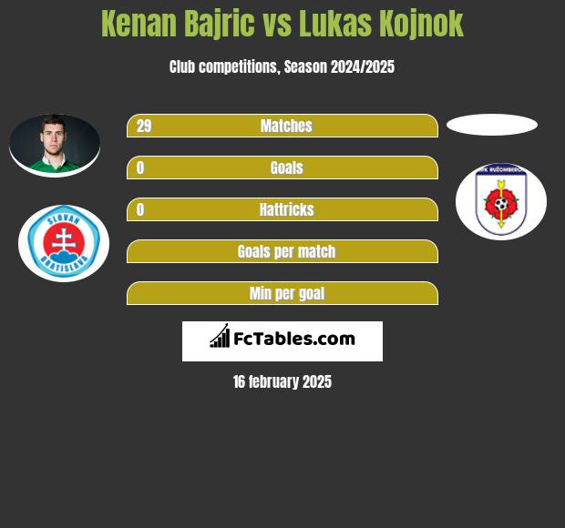 Kenan Bajric vs Lukas Kojnok h2h player stats