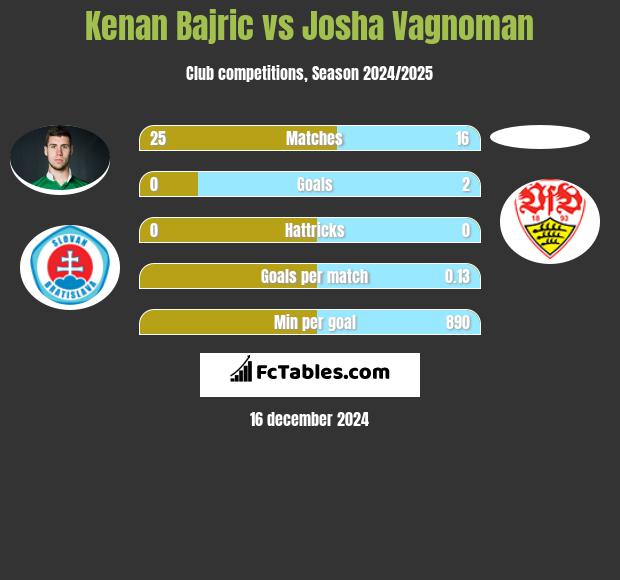 Kenan Bajric vs Josha Vagnoman h2h player stats