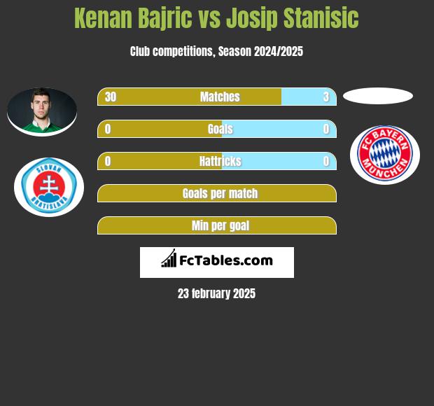 Kenan Bajric vs Josip Stanisic h2h player stats