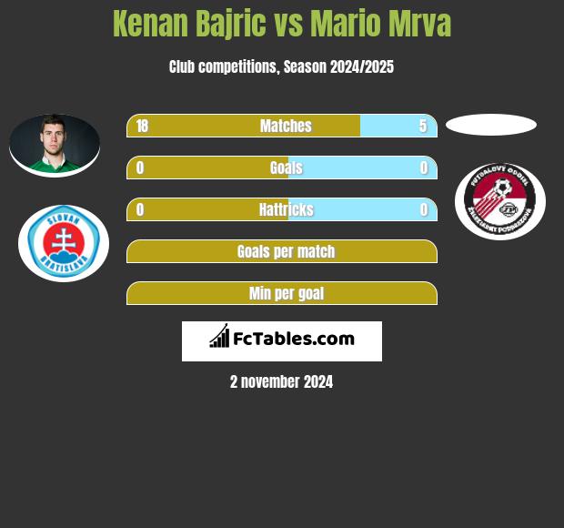 Kenan Bajric vs Mario Mrva h2h player stats