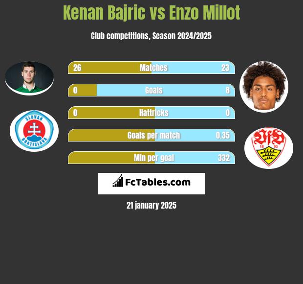 Kenan Bajric vs Enzo Millot h2h player stats