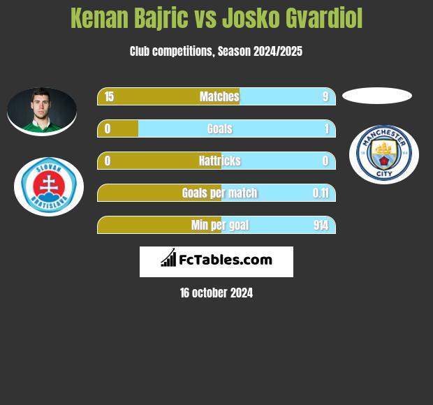 Kenan Bajric vs Josko Gvardiol h2h player stats