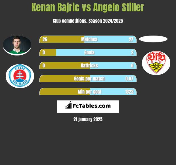 Kenan Bajric vs Angelo Stiller h2h player stats