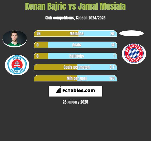 Kenan Bajric vs Jamal Musiala h2h player stats