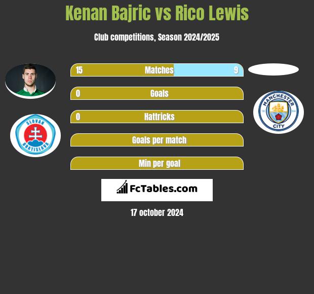 Kenan Bajric vs Rico Lewis h2h player stats