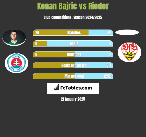 Kenan Bajric vs Rieder h2h player stats