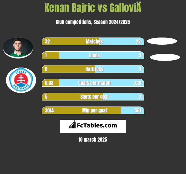 Kenan Bajric vs GalloviÄ h2h player stats