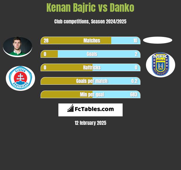 Kenan Bajric vs Danko h2h player stats