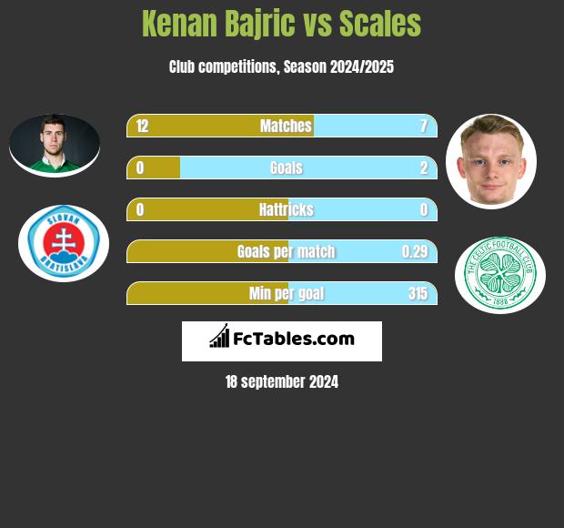 Kenan Bajric vs Scales h2h player stats