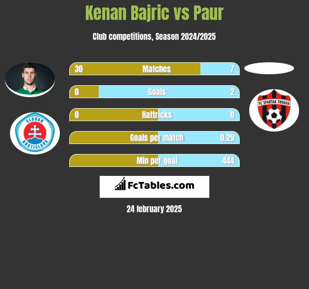 Kenan Bajric vs Paur h2h player stats