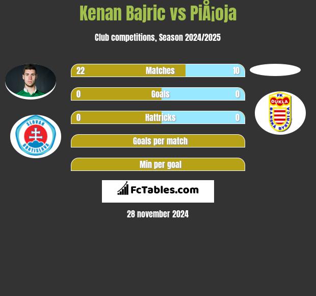 Kenan Bajric vs PiÅ¡oja h2h player stats