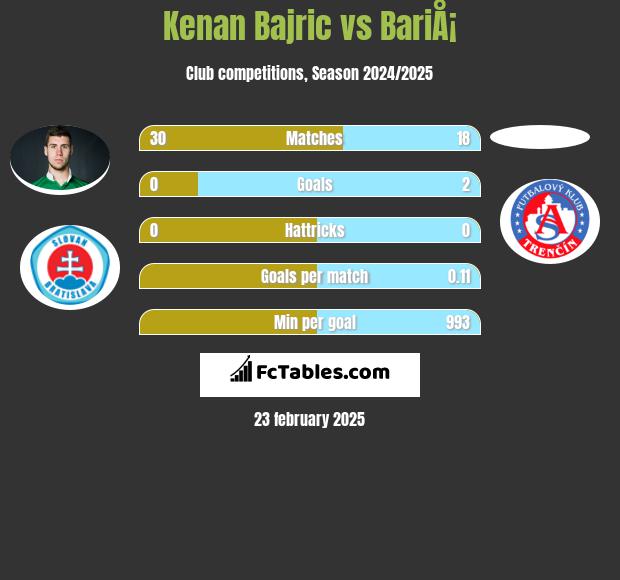 Kenan Bajric vs BariÅ¡ h2h player stats