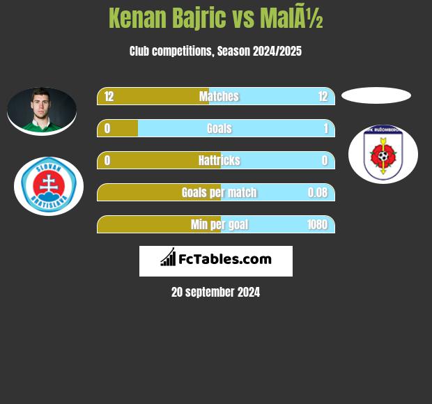 Kenan Bajric vs MalÃ½ h2h player stats