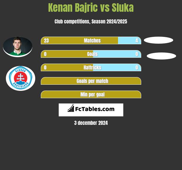 Kenan Bajric vs Sluka h2h player stats