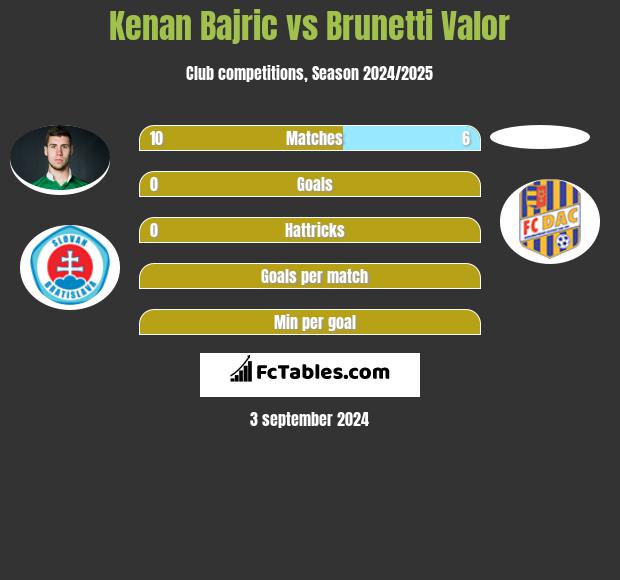 Kenan Bajric vs Brunetti Valor h2h player stats