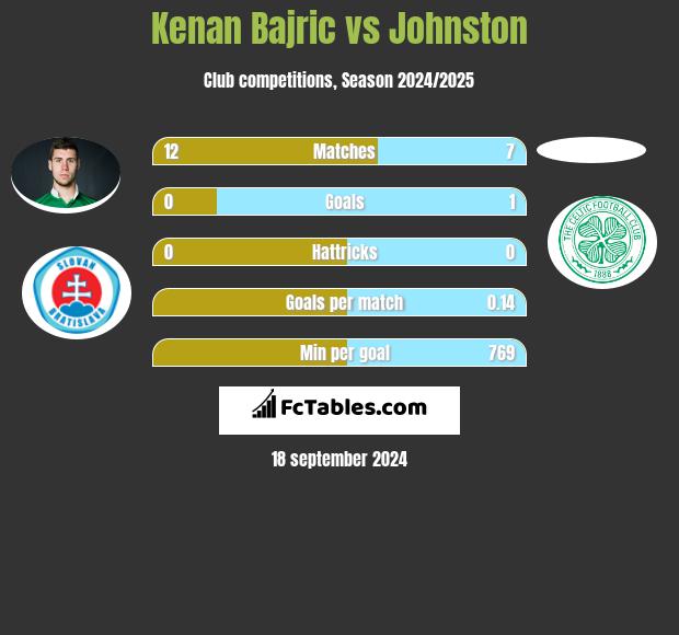 Kenan Bajric vs Johnston h2h player stats