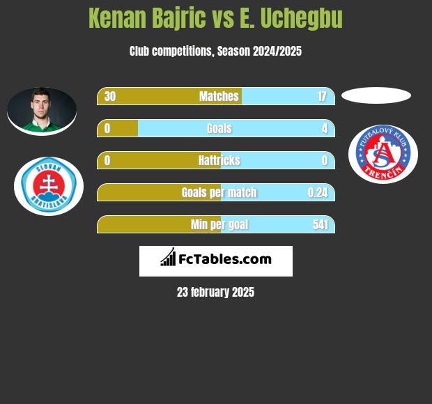 Kenan Bajric vs E. Uchegbu h2h player stats