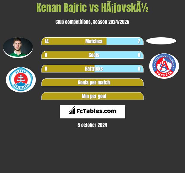 Kenan Bajric vs HÃ¡jovskÃ½ h2h player stats