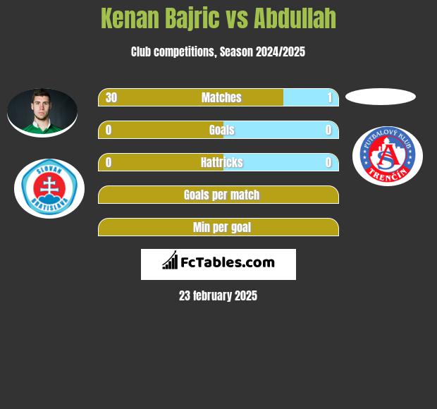 Kenan Bajric vs Abdullah h2h player stats