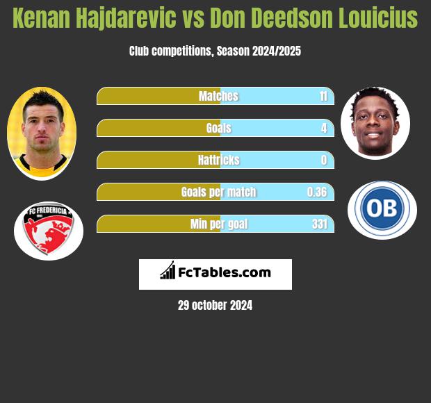 Kenan Hajdarevic vs Don Deedson Louicius h2h player stats