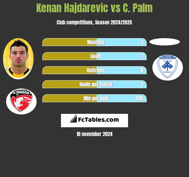 Kenan Hajdarevic vs C. Palm h2h player stats