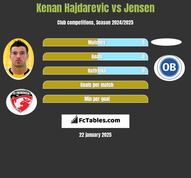 Kenan Hajdarevic vs Jensen h2h player stats