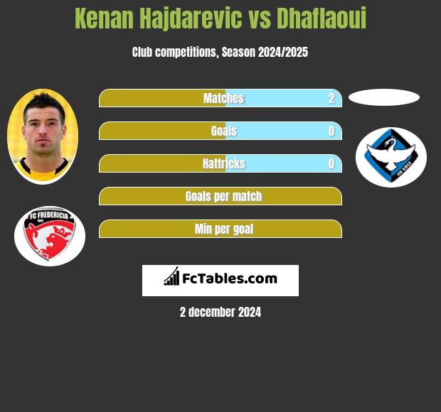 Kenan Hajdarevic vs Dhaflaoui h2h player stats