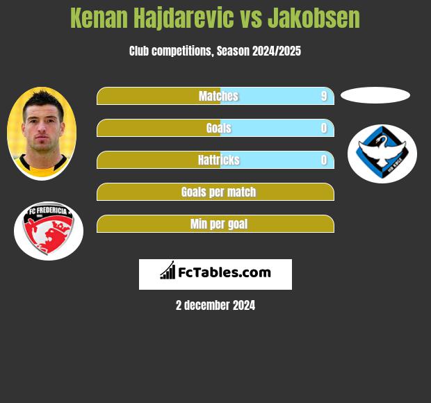 Kenan Hajdarevic vs Jakobsen h2h player stats