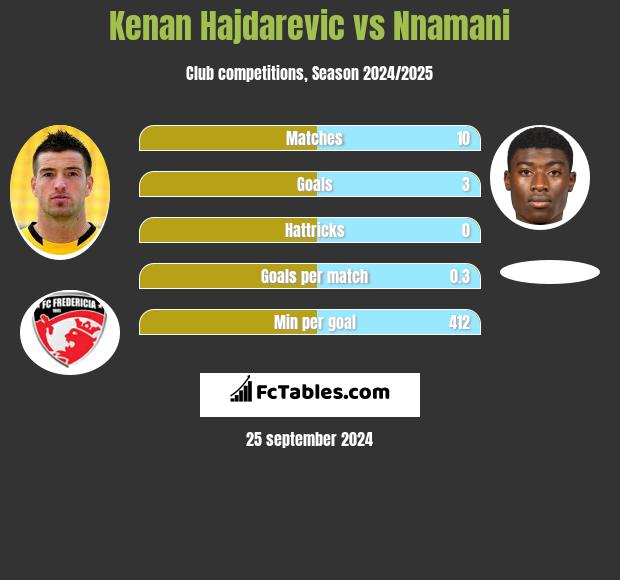 Kenan Hajdarevic vs Nnamani h2h player stats