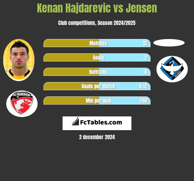 Kenan Hajdarevic vs Jensen h2h player stats