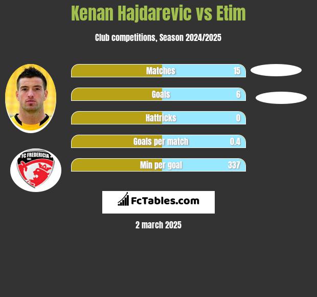 Kenan Hajdarevic vs Etim h2h player stats