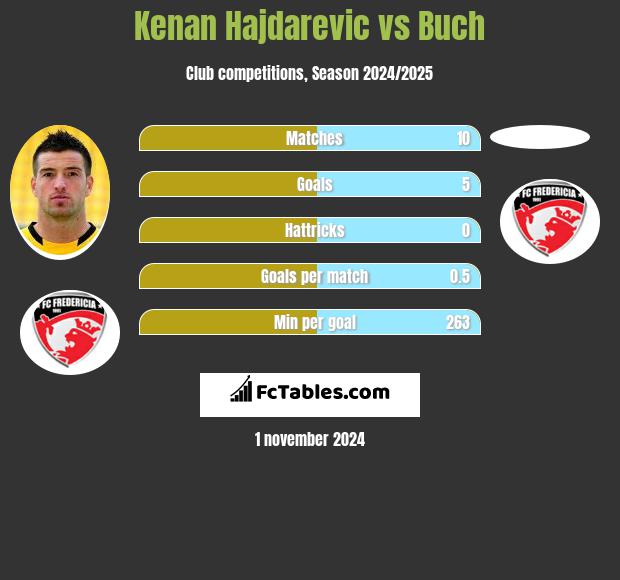 Kenan Hajdarevic vs Buch h2h player stats