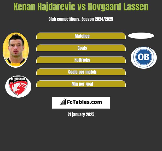 Kenan Hajdarevic vs Hovgaard Lassen h2h player stats