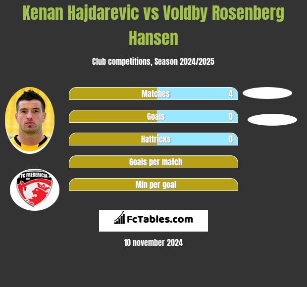 Kenan Hajdarevic vs Voldby Rosenberg Hansen h2h player stats