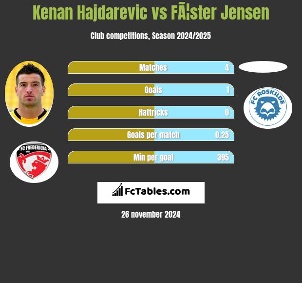 Kenan Hajdarevic vs FÃ¦ster Jensen h2h player stats