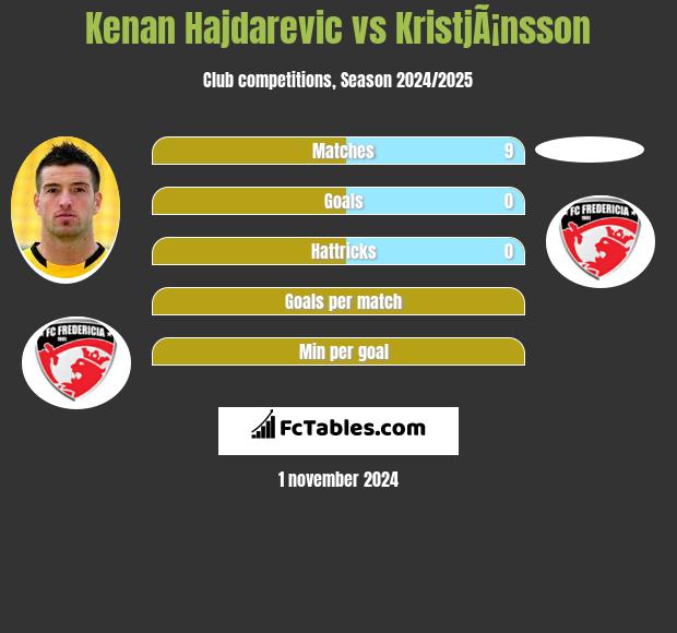 Kenan Hajdarevic vs KristjÃ¡nsson h2h player stats