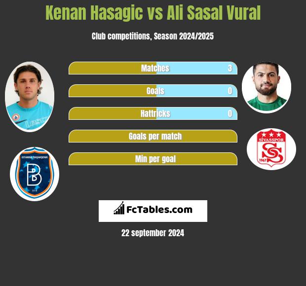 Kenan Hasagic vs Ali Sasal Vural h2h player stats