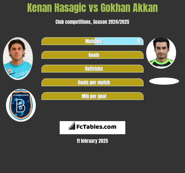 Kenan Hasagic vs Gokhan Akkan h2h player stats