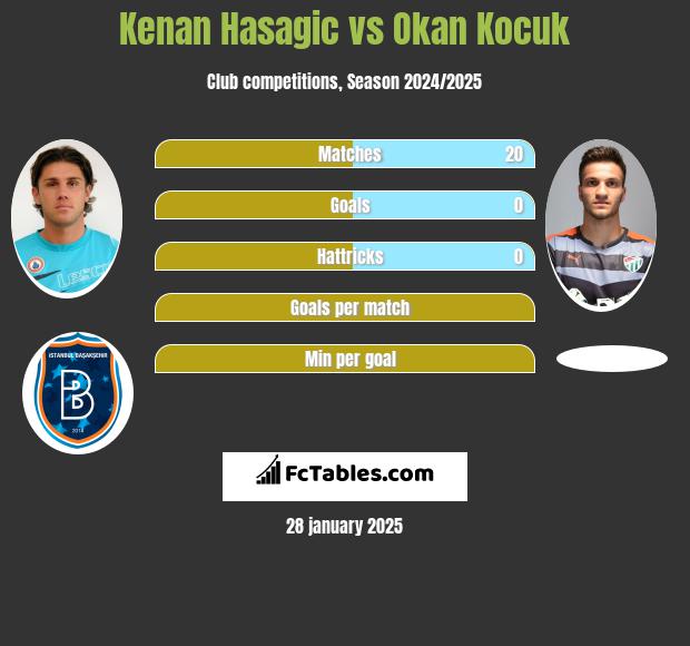 Kenan Hasagic vs Okan Kocuk h2h player stats