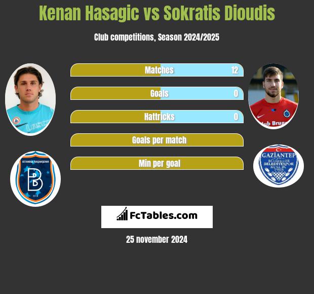 Kenan Hasagic vs Sokratis Dioudis h2h player stats