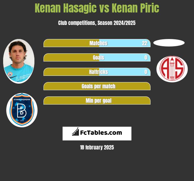 Kenan Hasagic vs Kenan Piric h2h player stats