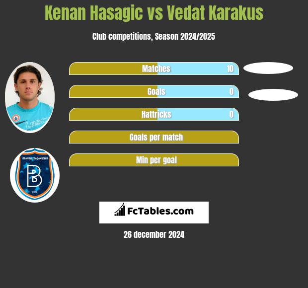 Kenan Hasagic vs Vedat Karakus h2h player stats