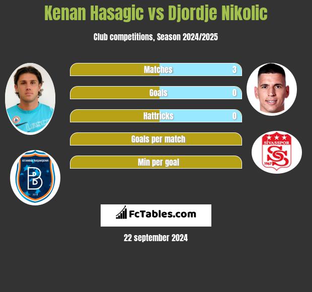 Kenan Hasagic vs Djordje Nikolic h2h player stats