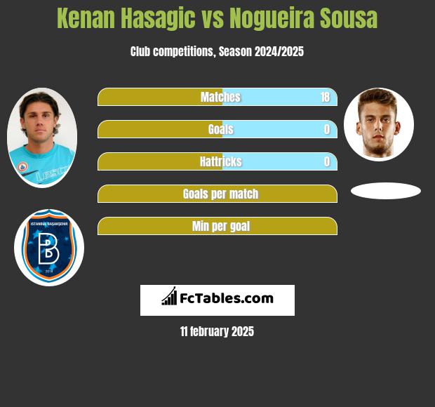 Kenan Hasagic vs Nogueira Sousa h2h player stats