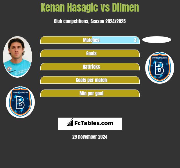 Kenan Hasagic vs Dilmen h2h player stats